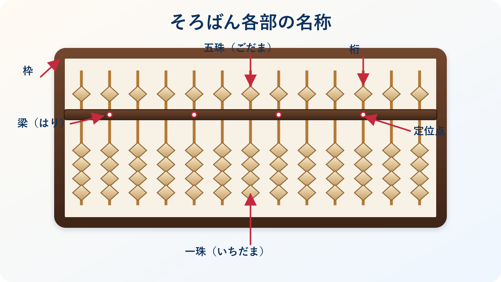 そろばん各部の名称(枠・梁・桁・五珠・一珠・定位点)