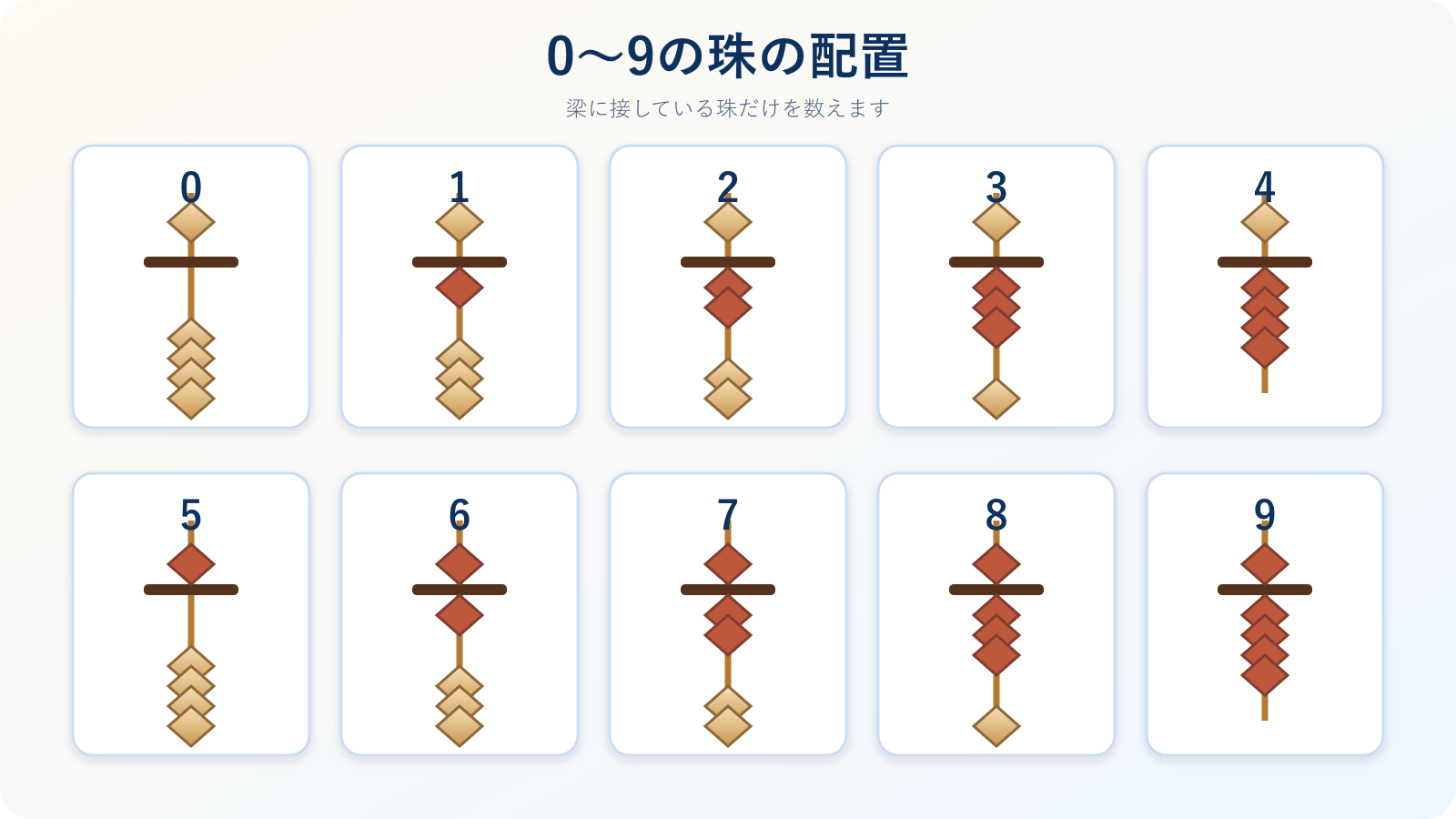 そろばんで表す0から9までの珠の配置