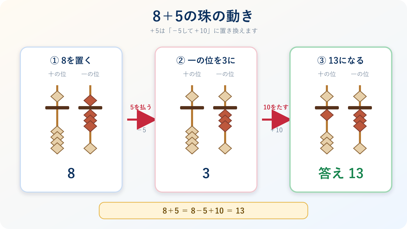 8+5をそろばんで計算する珠の動き