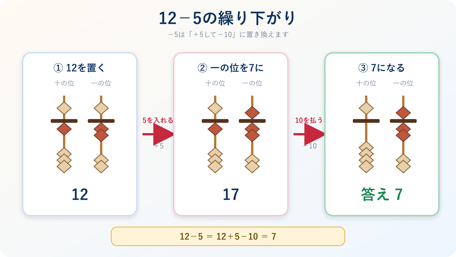 12−5をそろばんで計算する繰り下がりの珠の動き