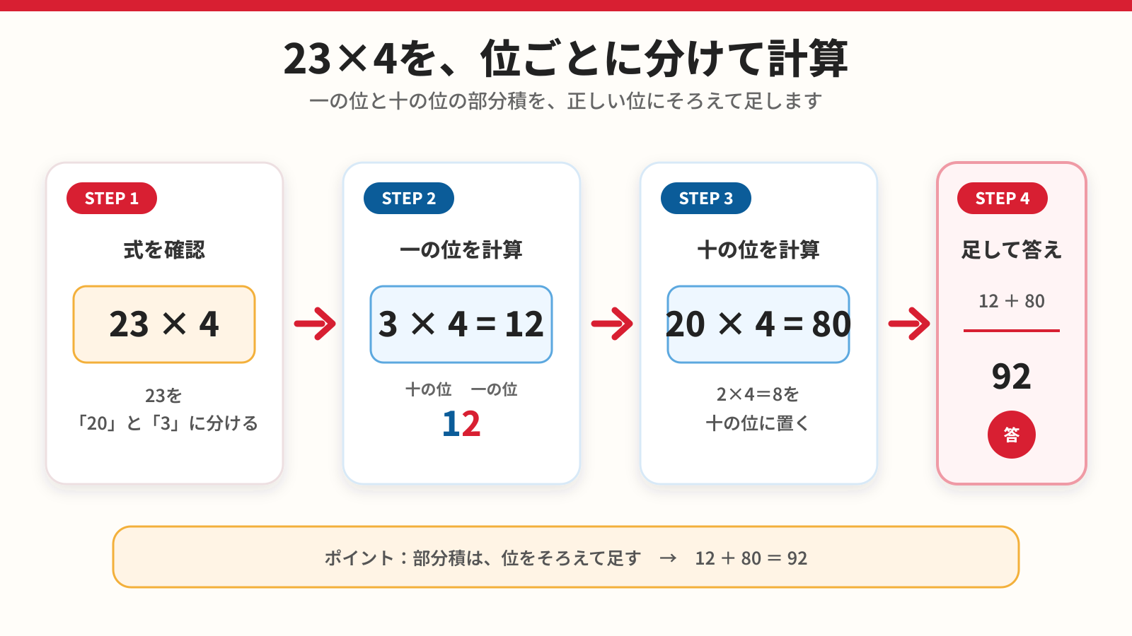 23×4を位ごとに分け、部分積を足して92を求める計算過程