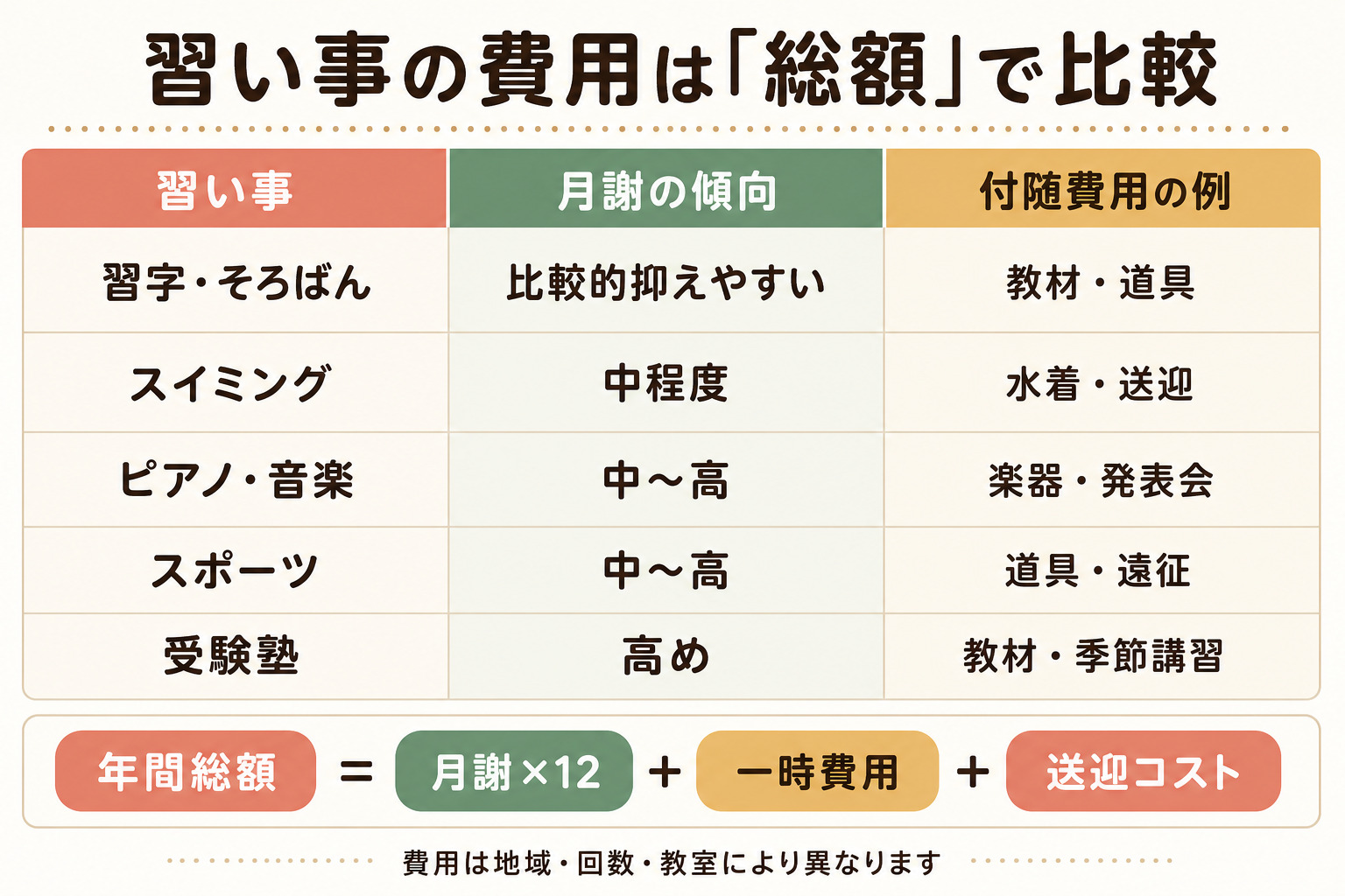 習い事の費用を総額で比較する早見表