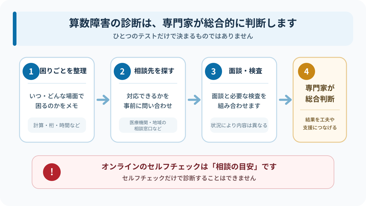 算数障害について専門家に相談し診断を受けるまでの流れ