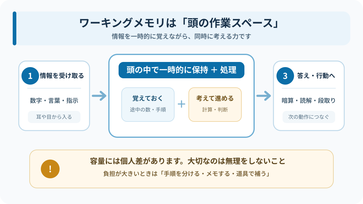 ワーキングメモリが情報を保持しながら処理する仕組み