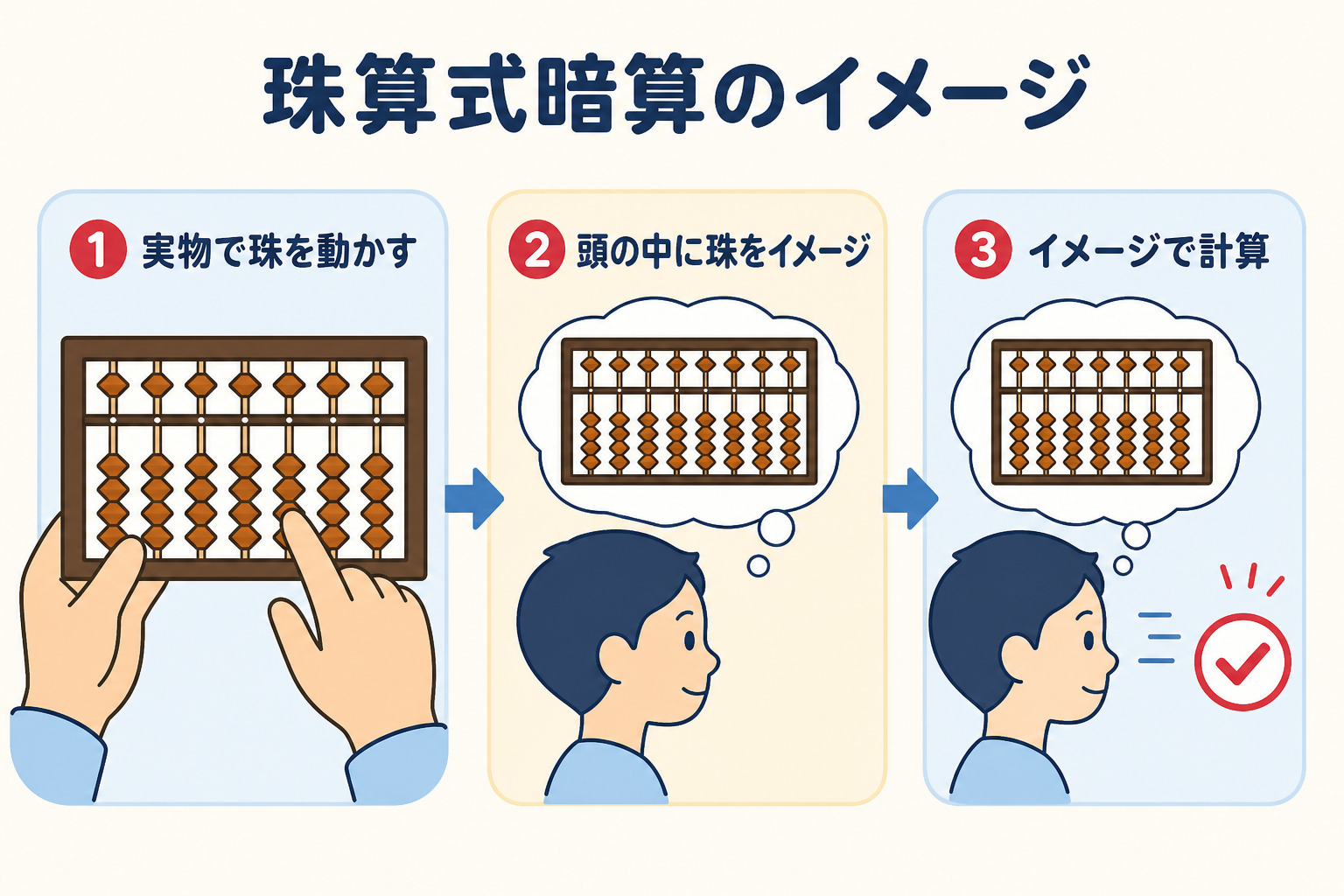 「頭の中にそろばんの珠を思い浮かべて動かす」様子を示したイメージ図解