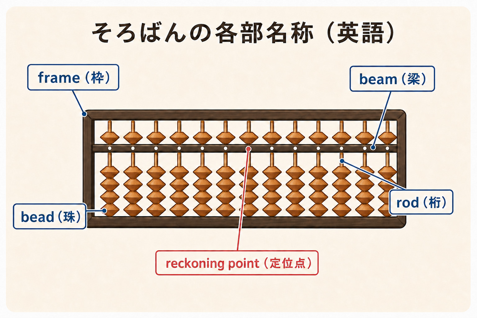 そろばんの各部名称を英語で示した図。frame(枠)、beam(梁)、rod(桁)、bead(珠)、reckoning point(定位点)
