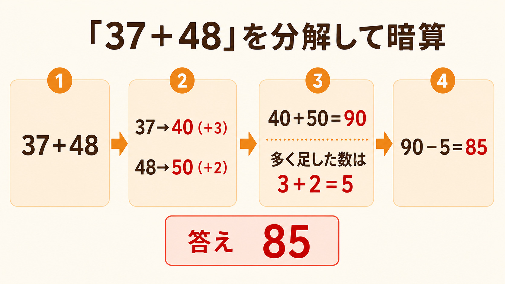 37+48を分解して暗算する4ステップ(40+50-5=85)