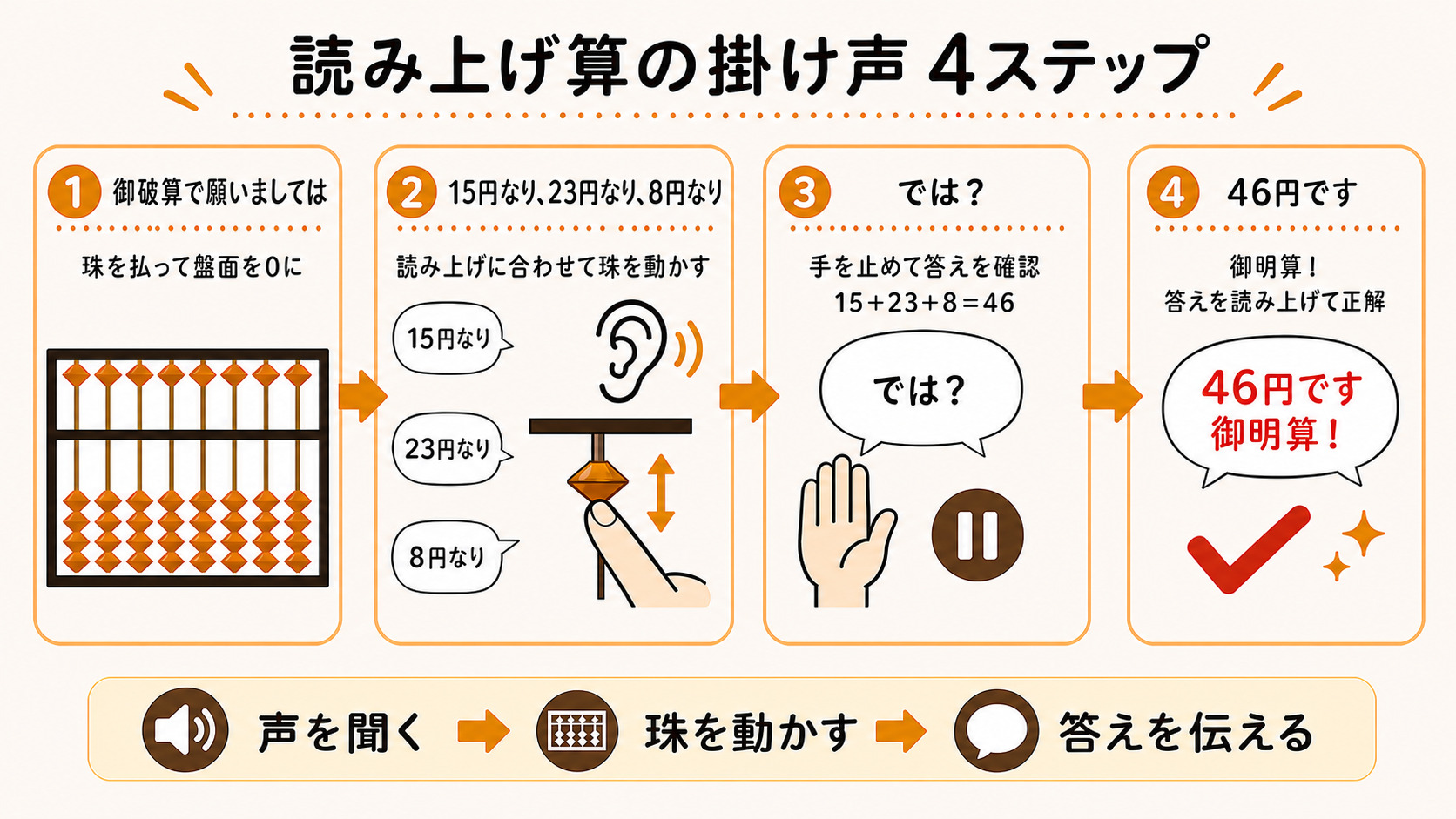 読み上げ算の掛け声4ステップと、そろばんを0に戻す状態