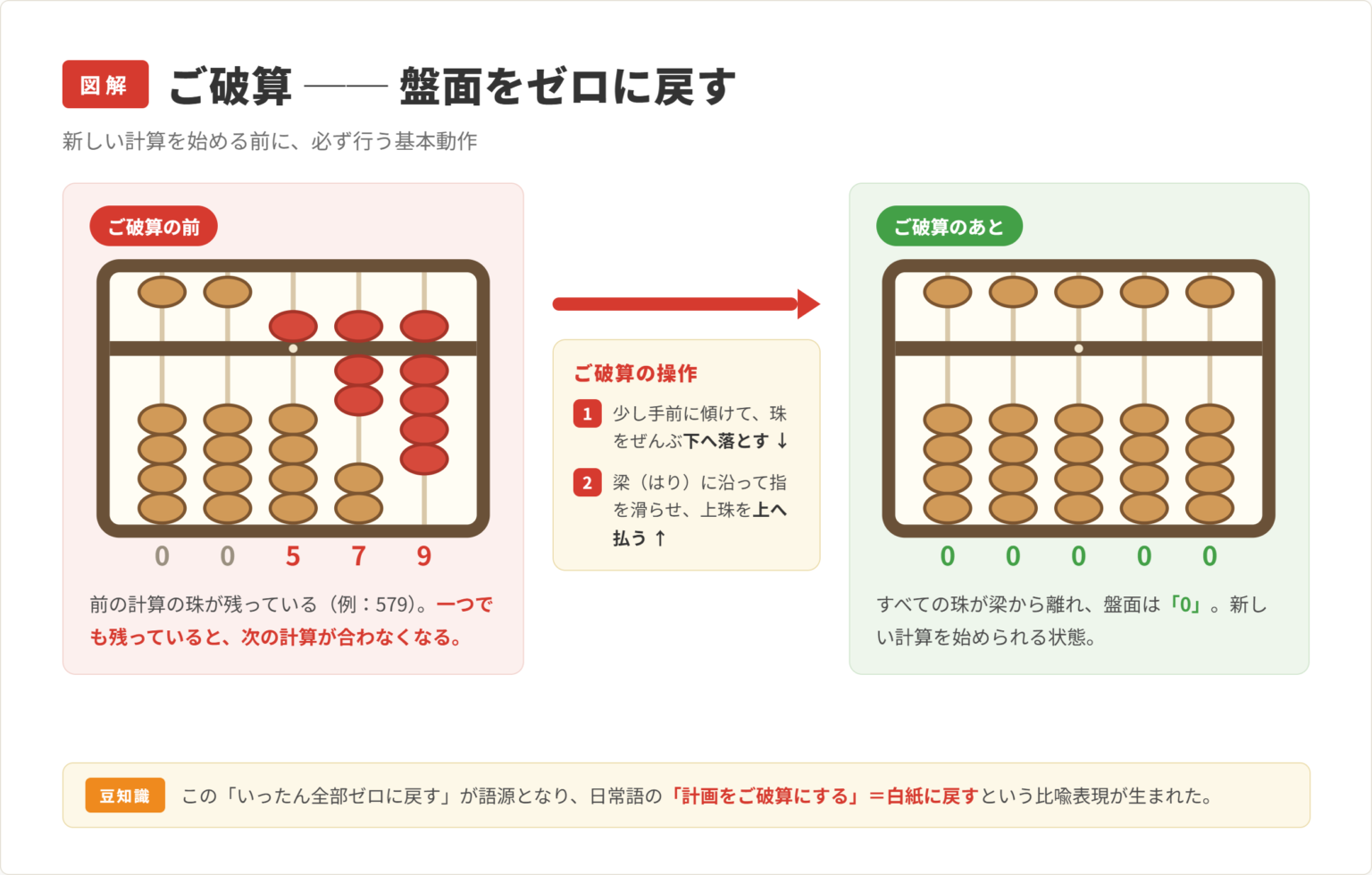 盤面をゼロに戻す操作の前後を示した図解