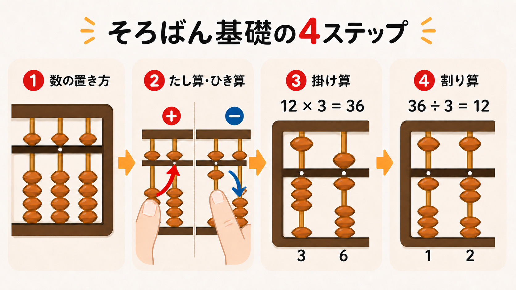 そろばん基礎の4ステップ(数の置き方、たし算・ひき算、掛け算、割り算)